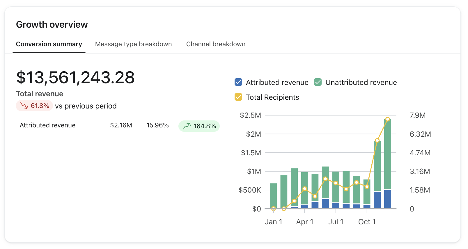 Klaviyo growth overview: $13.5M total revenue, attributed revenue +164.8%