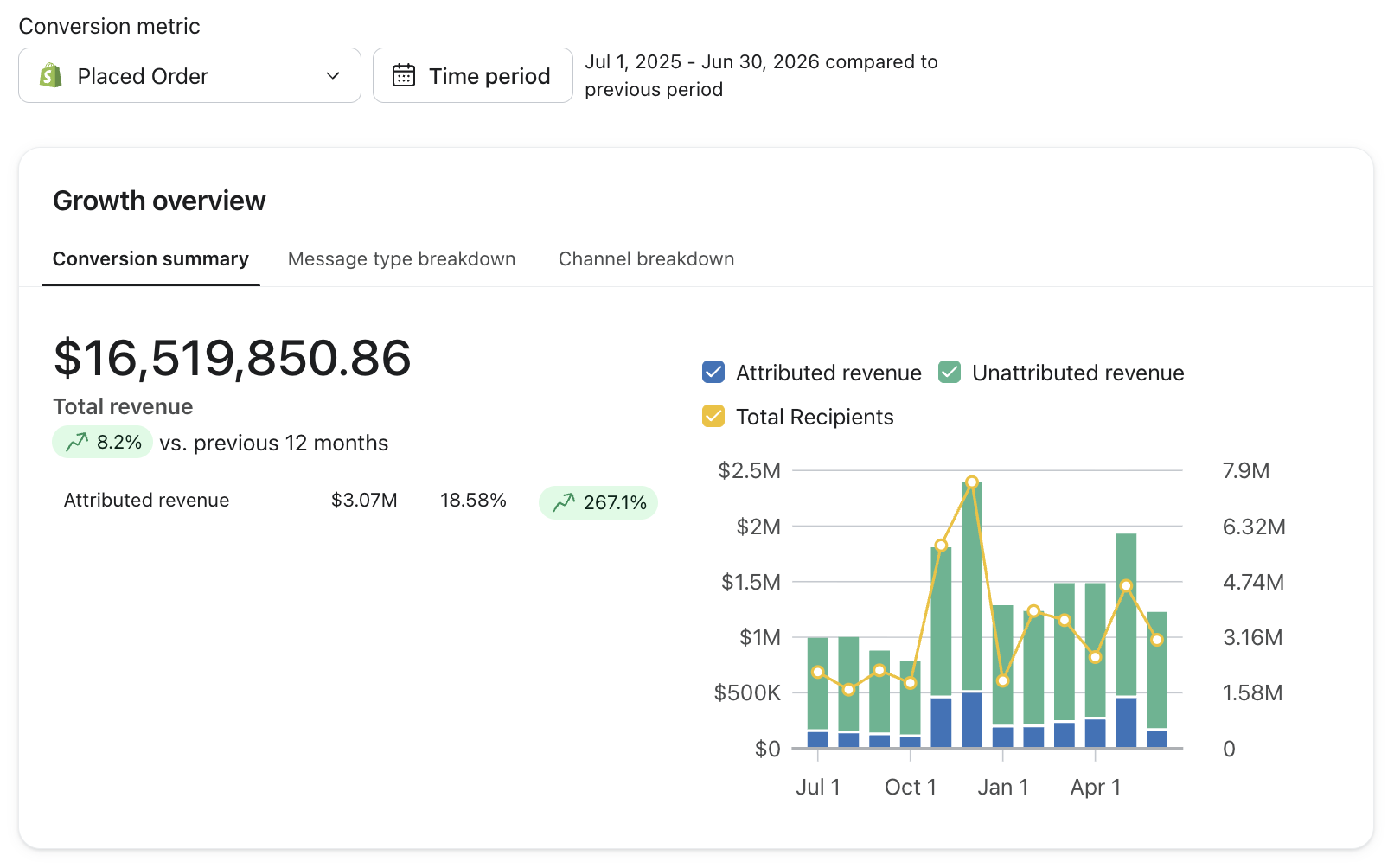 Klaviyo growth overview: attributed revenue +267.1% year over year