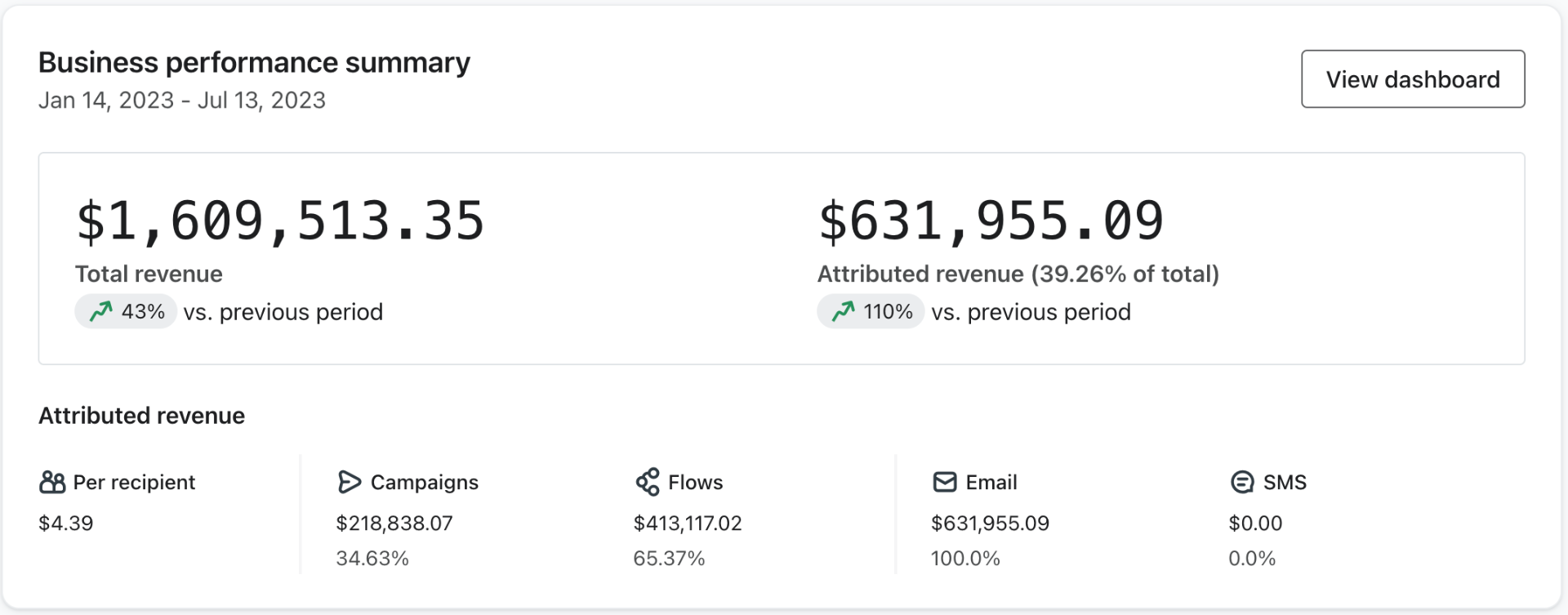Client revenue results showing $631K attributed revenue