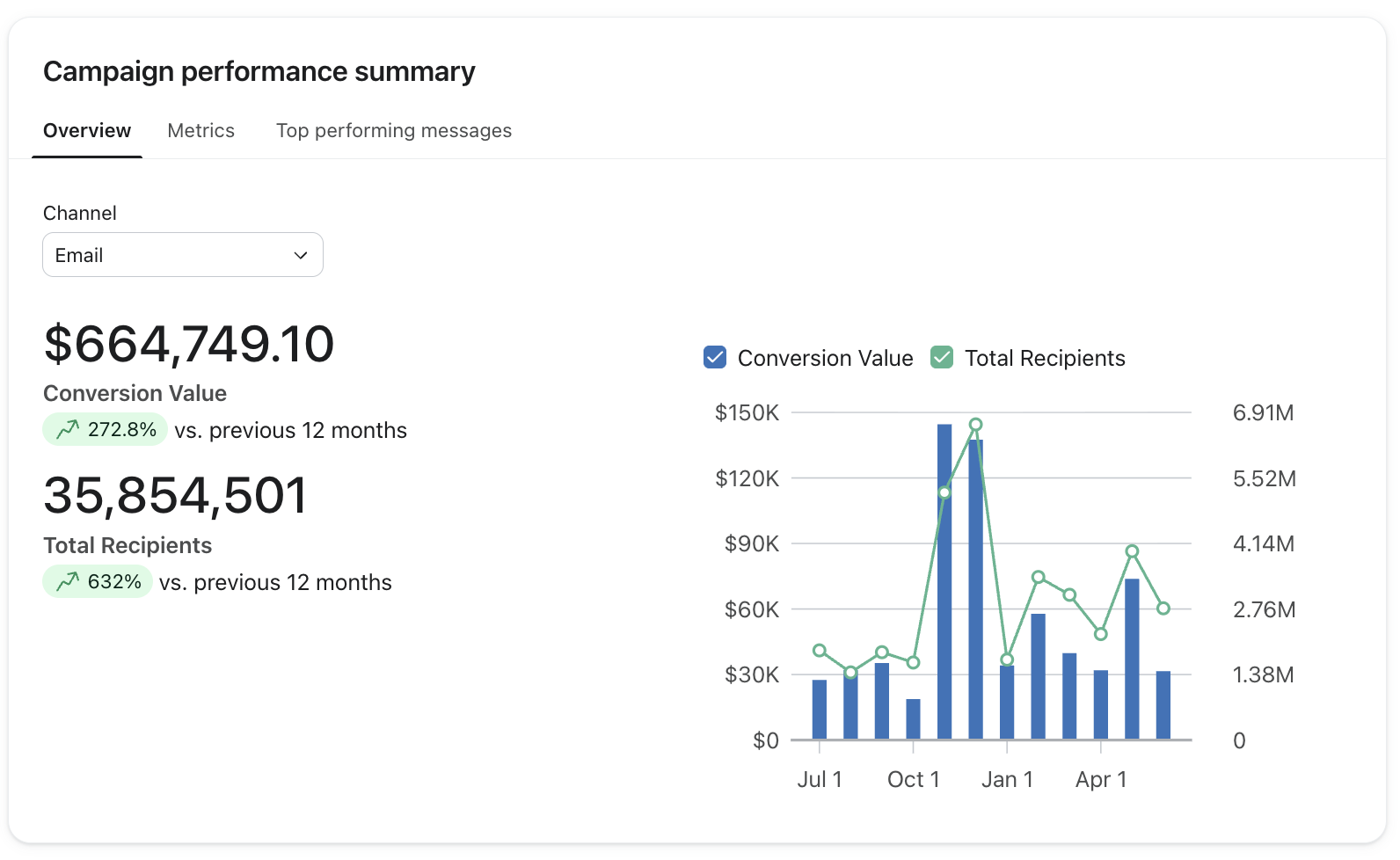 Klaviyo campaign performance summary from a real client account