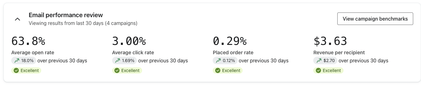 Email performance metrics showing a 63.8% open rate